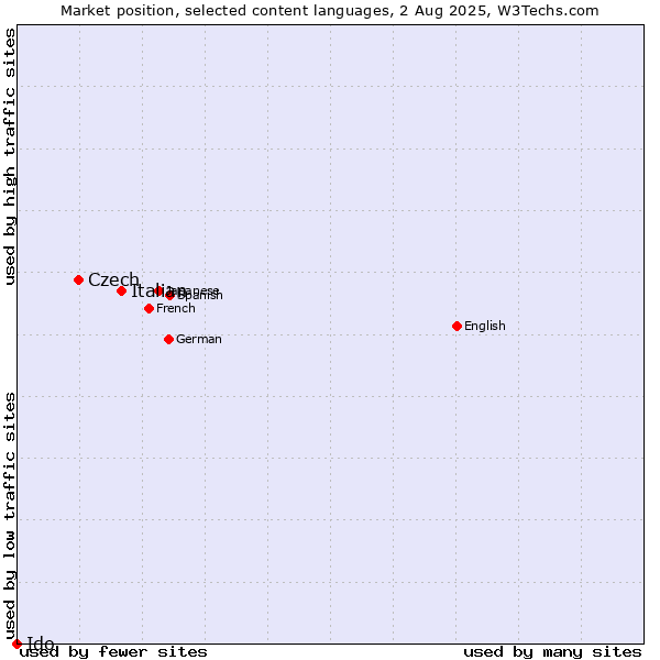 Market position of Italian vs. Czech vs. Ido