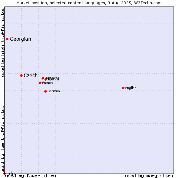 Market position of Czech vs. Georgian vs. Ido