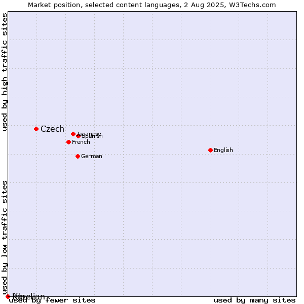 Market position of Czech vs. Ido vs. Karelian