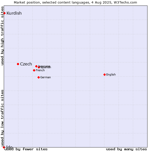Market position of Czech vs. Kurdish vs. Ido