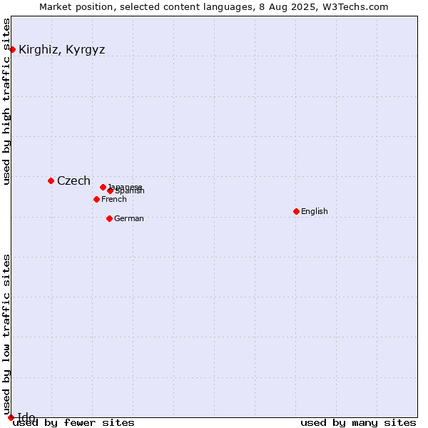 Market position of Czech vs. Kirghiz, Kyrgyz vs. Ido