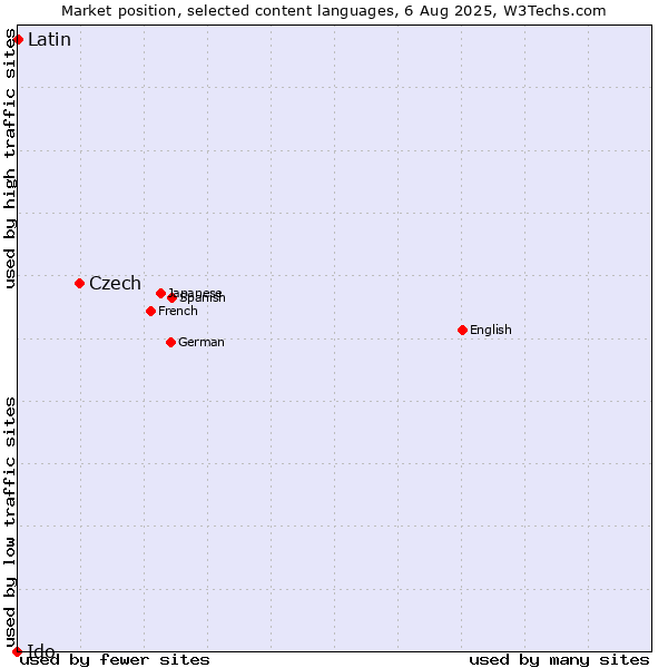 Market position of Czech vs. Latin vs. Ido