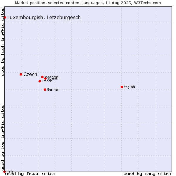 Market position of Czech vs. Luxembourgish, Letzeburgesch vs. Ido