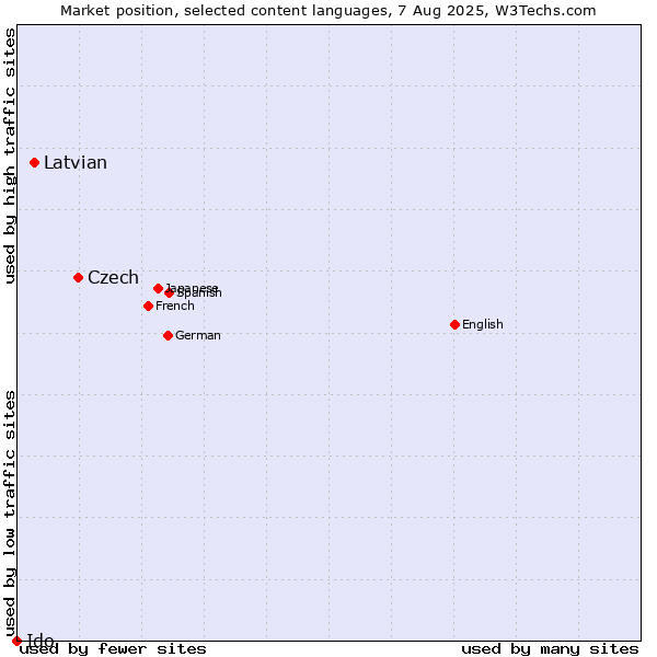 Market position of Czech vs. Latvian vs. Ido