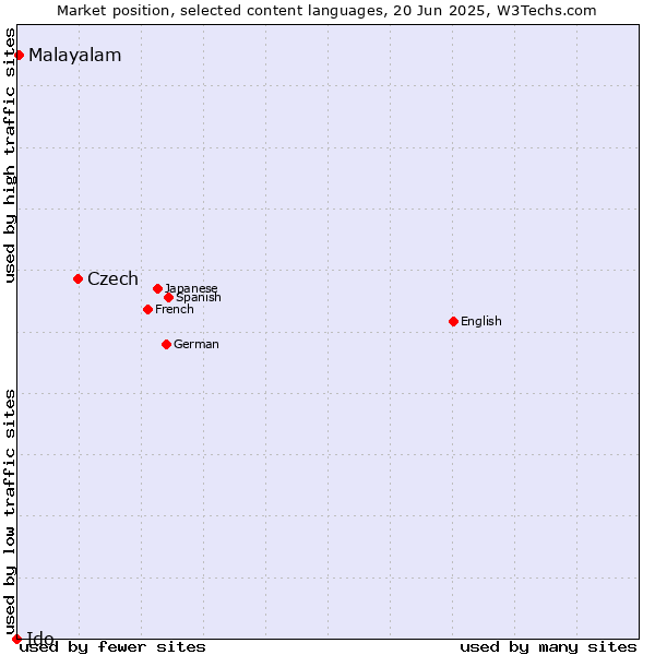 Market position of Czech vs. Malayalam vs. Ido