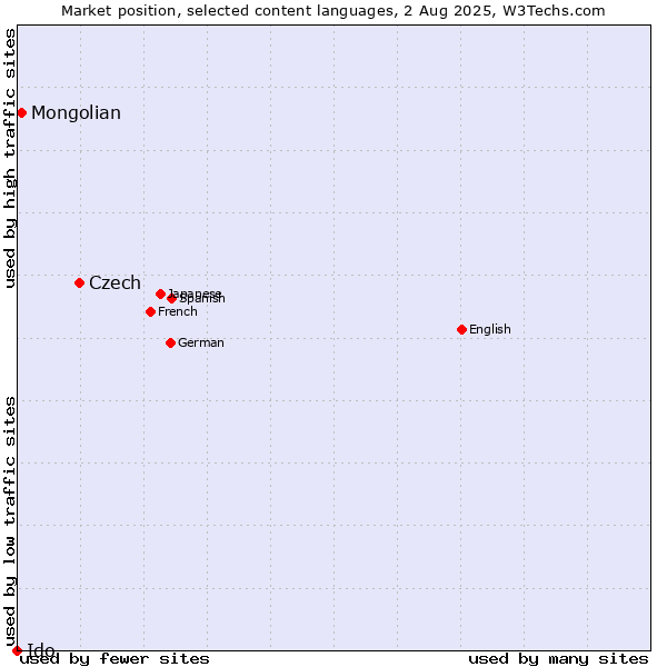Market position of Czech vs. Mongolian vs. Ido