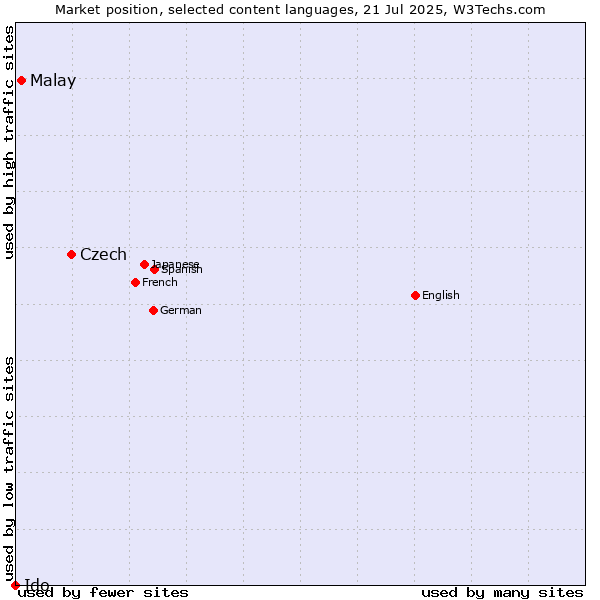 Market position of Czech vs. Malay vs. Ido