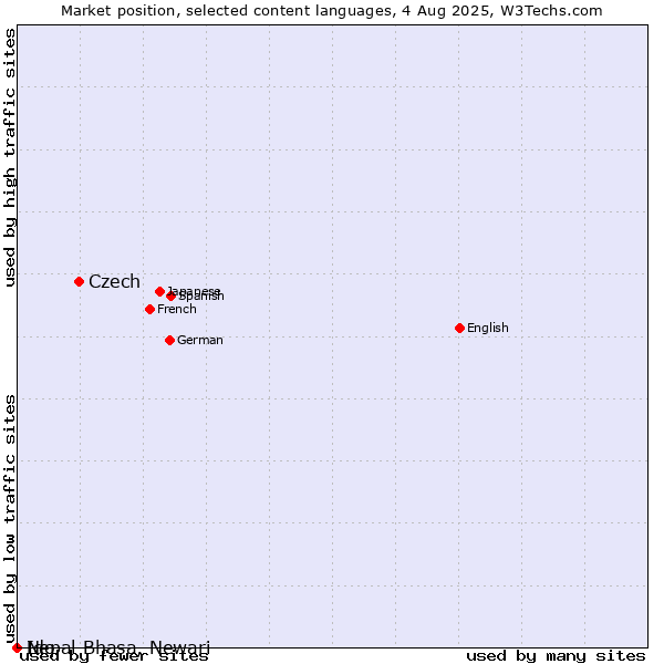 Market position of Czech vs. Ido vs. Nepal Bhasa, Newari
