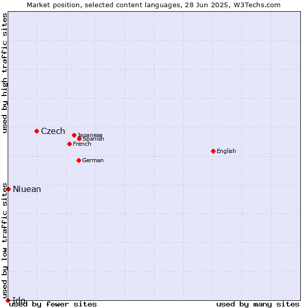 Market position of Czech vs. Niuean vs. Ido