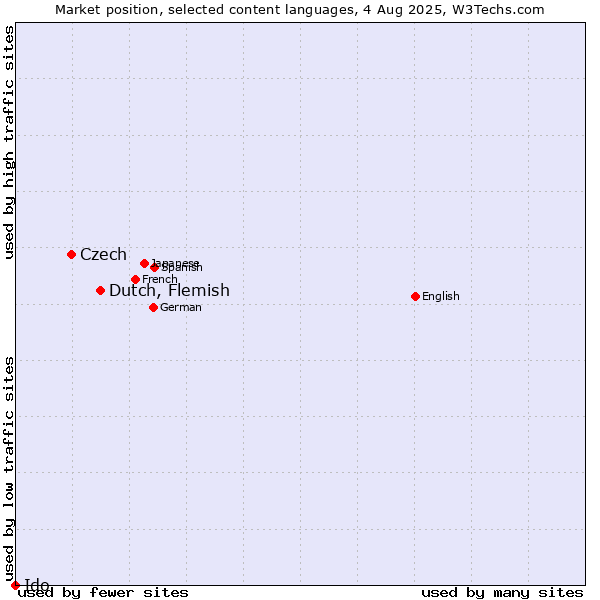 Market position of Dutch, Flemish vs. Czech vs. Ido