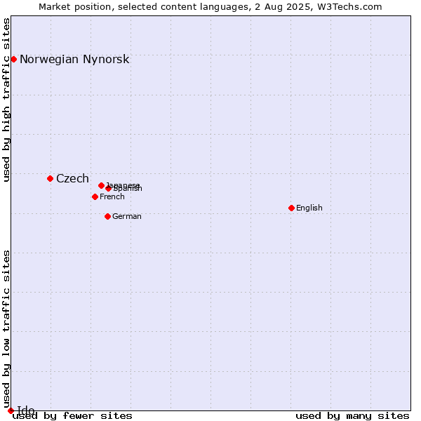Market position of Czech vs. Norwegian Nynorsk vs. Ido