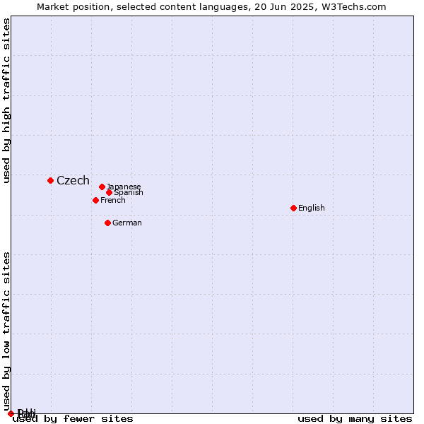 Market position of Czech vs. Ido vs. Pali