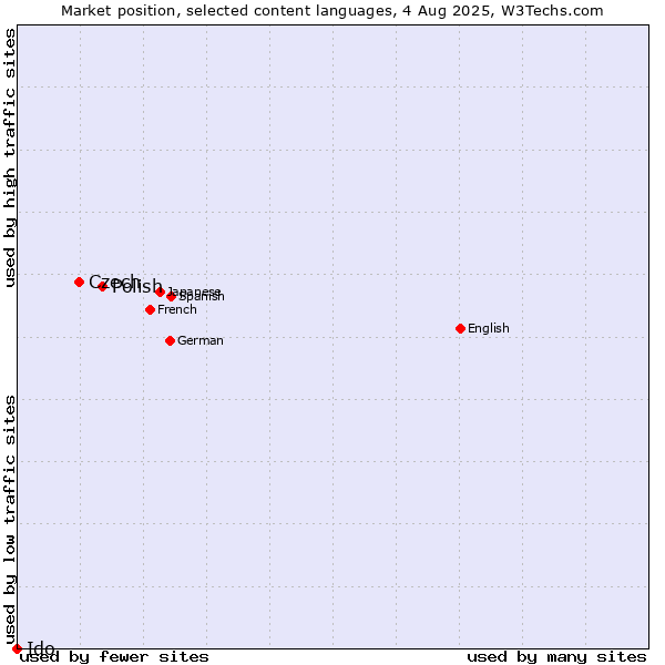 Market position of Polish vs. Czech vs. Ido