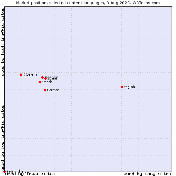 Market position of Czech vs. Ido vs. Quechua