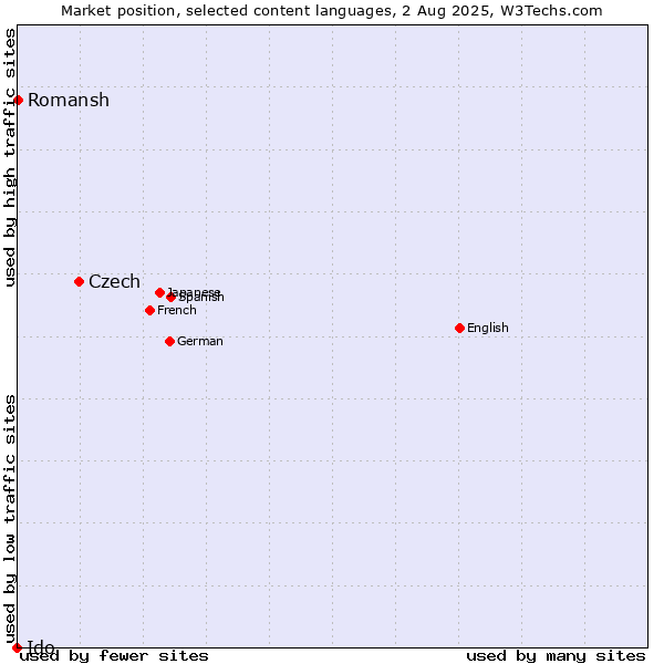 Market position of Czech vs. Romansh vs. Ido