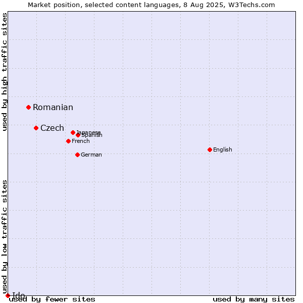 Market position of Czech vs. Romanian vs. Ido