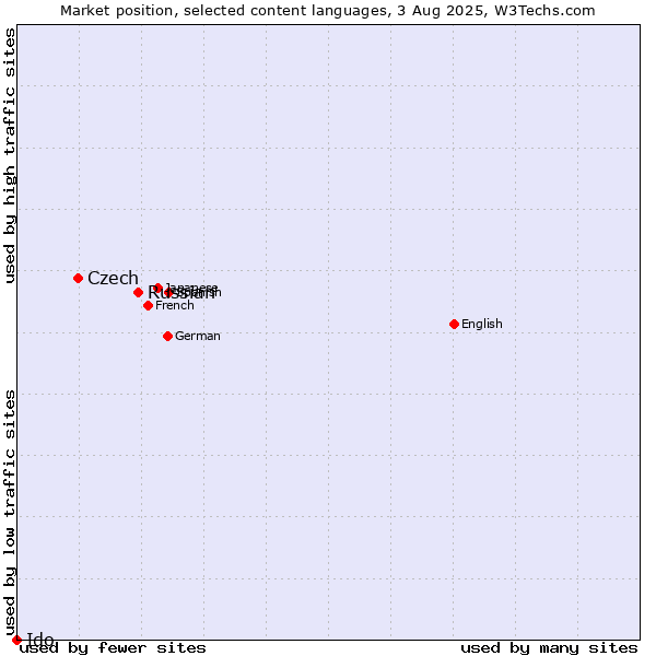 Market position of Russian vs. Czech vs. Ido