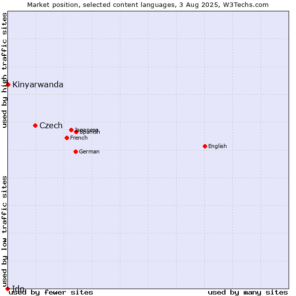 Market position of Czech vs. Kinyarwanda vs. Ido