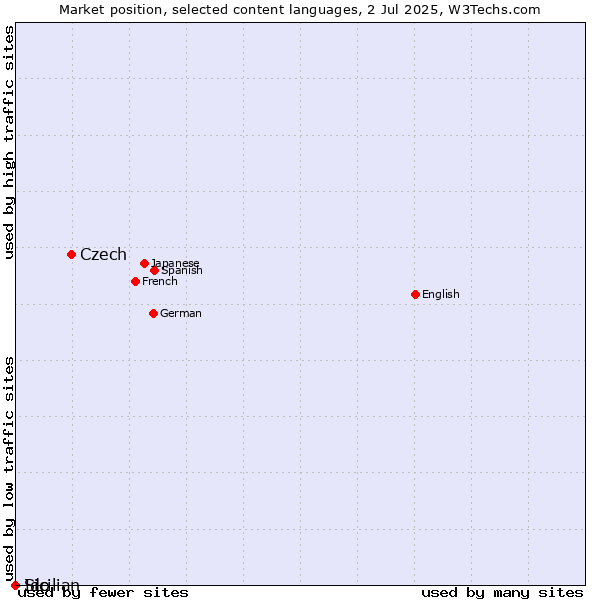 Market position of Czech vs. Ido vs. Sicilian