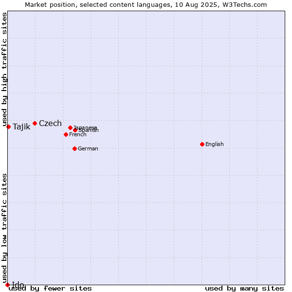 Market position of Czech vs. Tajik vs. Ido