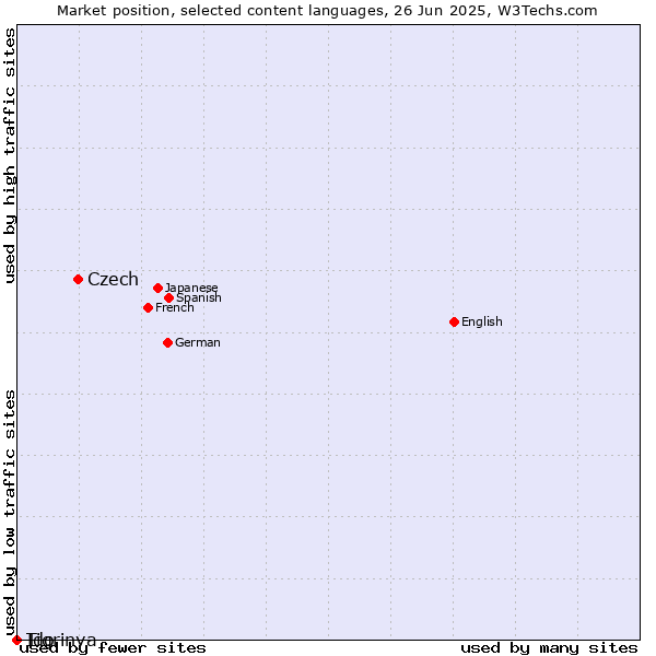Market position of Czech vs. Tigrinya vs. Ido