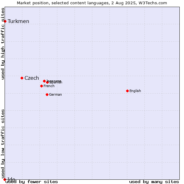 Market position of Czech vs. Turkmen vs. Ido