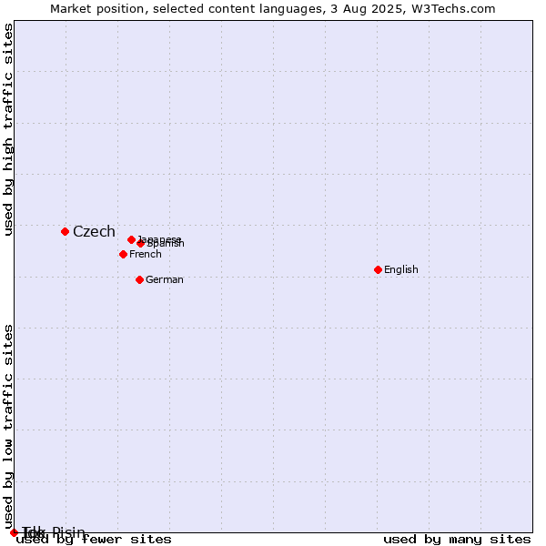Market position of Czech vs. Ido vs. Tok Pisin