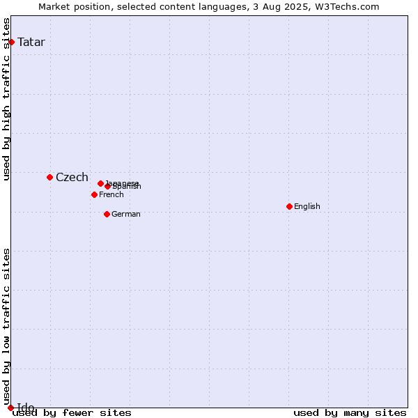 Market position of Czech vs. Tatar vs. Ido