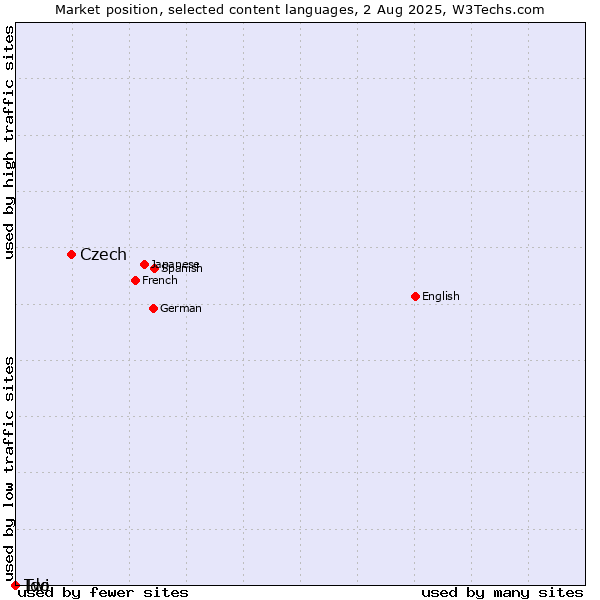 Market position of Czech vs. Twi vs. Ido