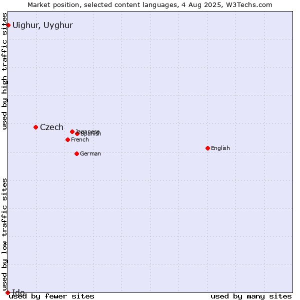 Market position of Czech vs. Uighur, Uyghur vs. Ido
