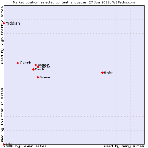 Market position of Czech vs. Yiddish vs. Ido