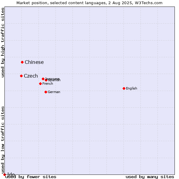 Market position of Chinese vs. Czech vs. Ido