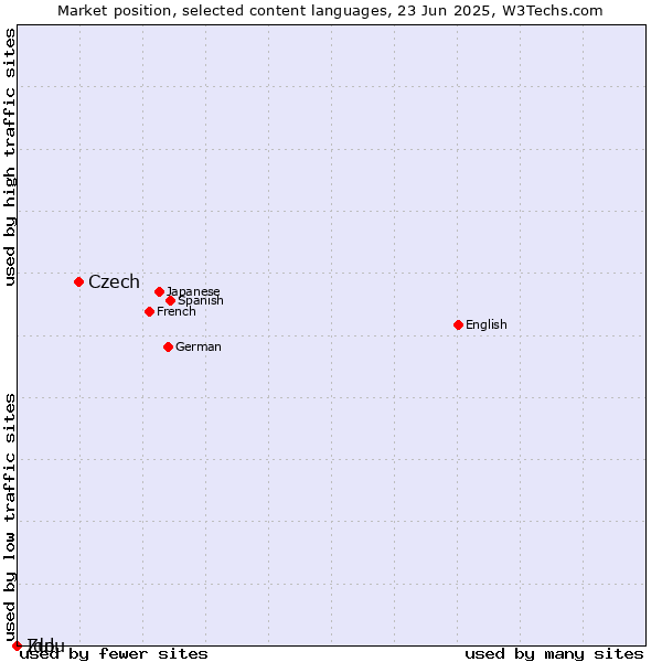 Market position of Czech vs. Zulu vs. Ido