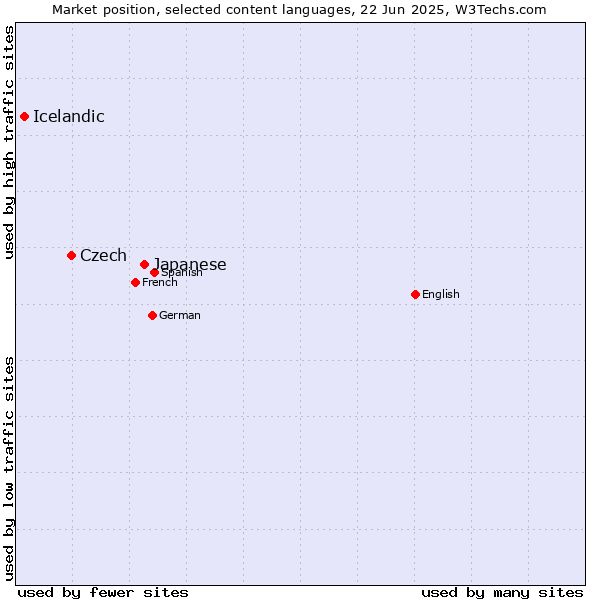 Market position of Japanese vs. Czech vs. Icelandic