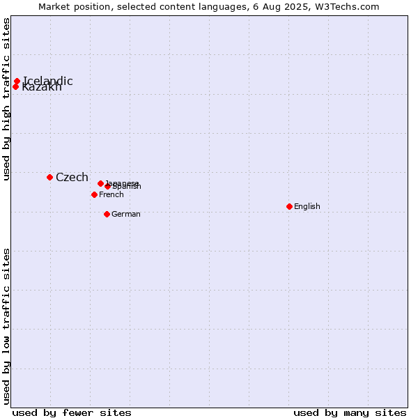 Market position of Czech vs. Icelandic vs. Kazakh