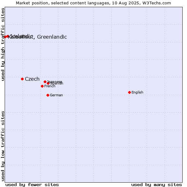 Market position of Czech vs. Icelandic vs. Kalaallisut, Greenlandic
