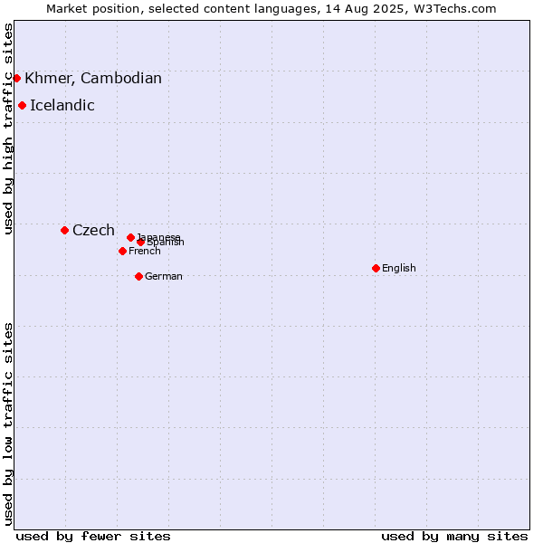 Market position of Czech vs. Icelandic vs. Khmer, Cambodian