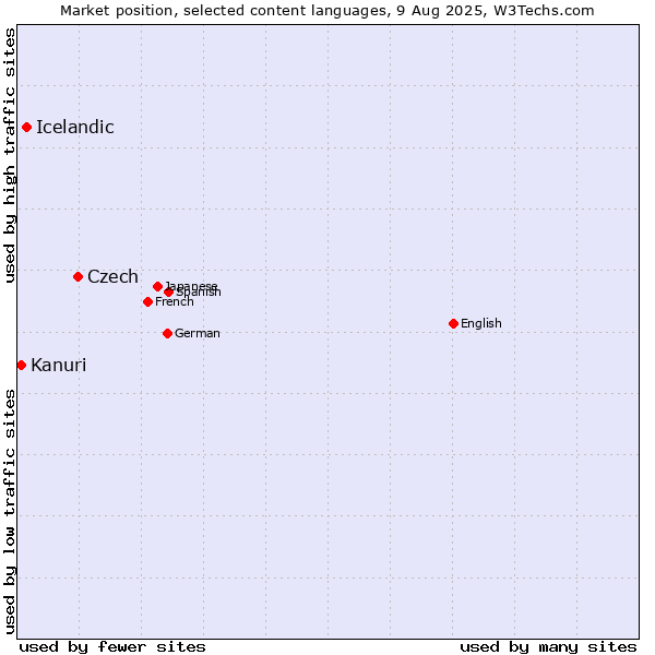 Market position of Czech vs. Icelandic vs. Kanuri