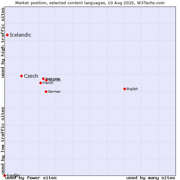 Market position of Czech vs. Icelandic vs. Ladin