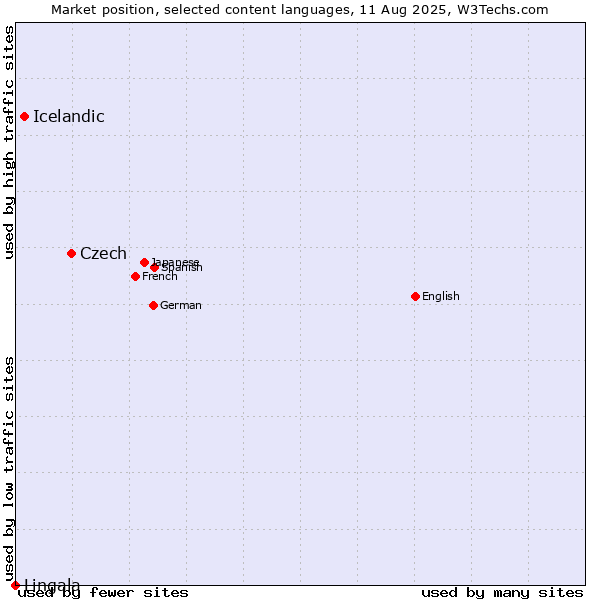 Market position of Czech vs. Icelandic vs. Lingala