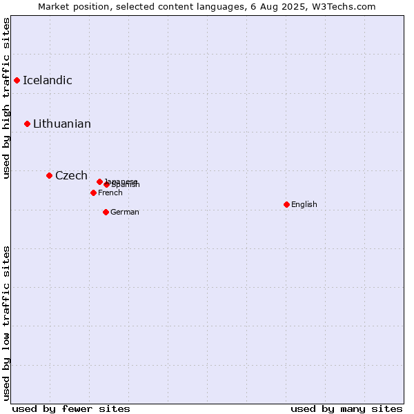 Market position of Czech vs. Lithuanian vs. Icelandic