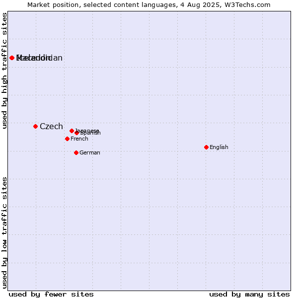 Market position of Czech vs. Icelandic vs. Macedonian