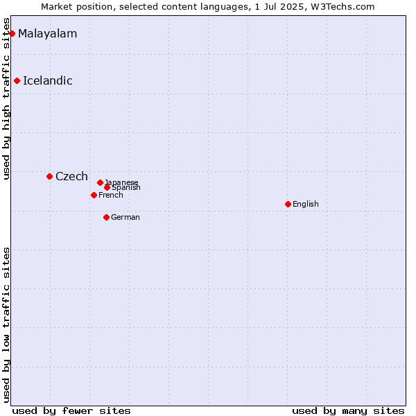 Market position of Czech vs. Icelandic vs. Malayalam