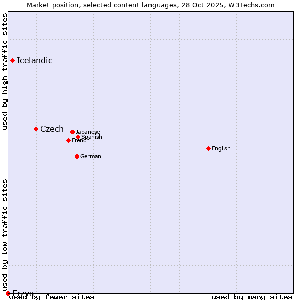 Market position of Czech vs. Icelandic vs. Erzya