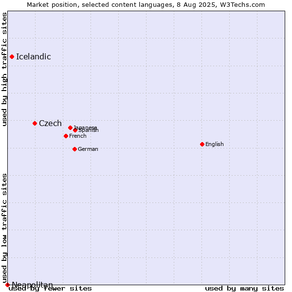 Market position of Czech vs. Icelandic vs. Neapolitan
