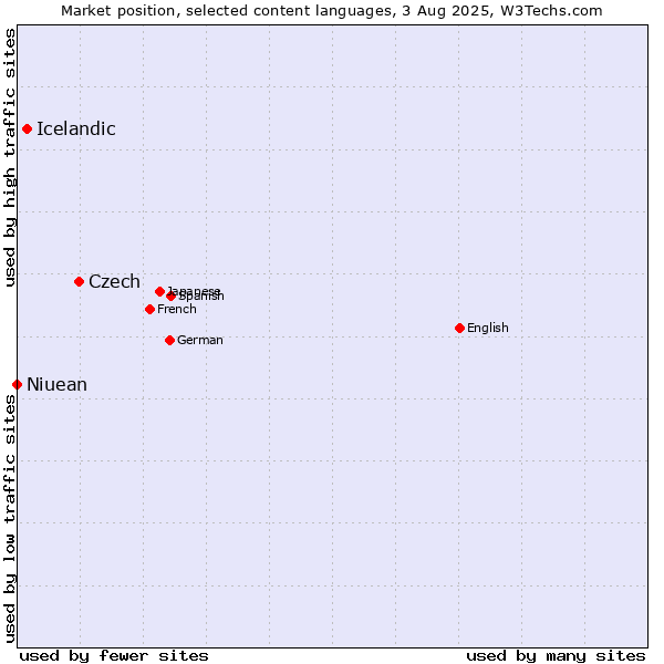 Market position of Czech vs. Icelandic vs. Niuean