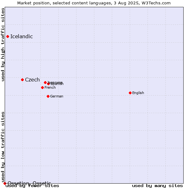 Market position of Czech vs. Icelandic vs. Ossetian, Ossetic