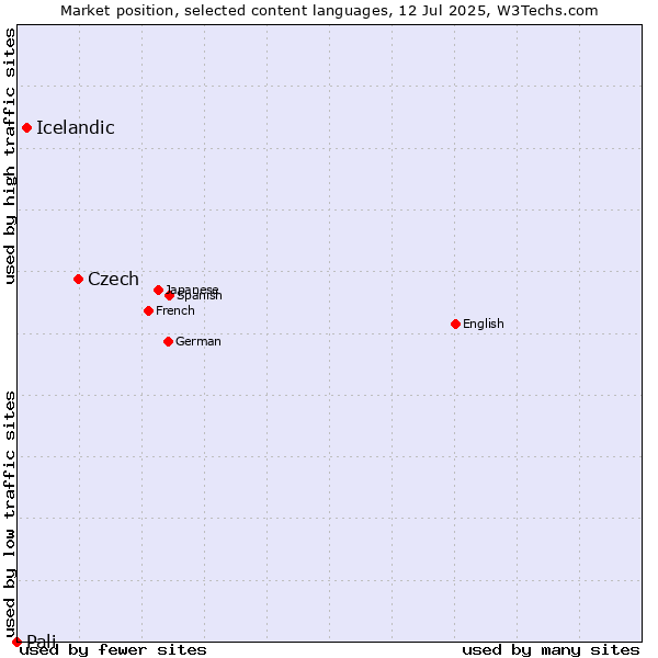 Market position of Czech vs. Icelandic vs. Pali