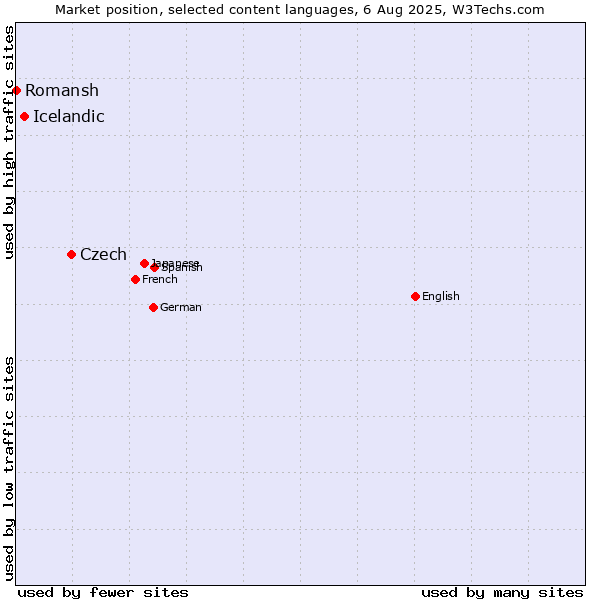 Market position of Czech vs. Icelandic vs. Romansh