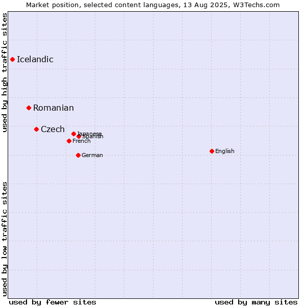 Market position of Czech vs. Romanian vs. Icelandic